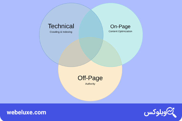 مراحل انجام سئو سایت | وبلوکس