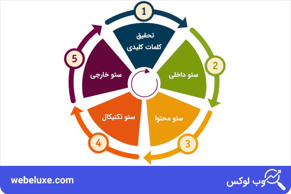 یادگیری سئو - سئو را از کجا شروع کنیم؟ | وب لوکس