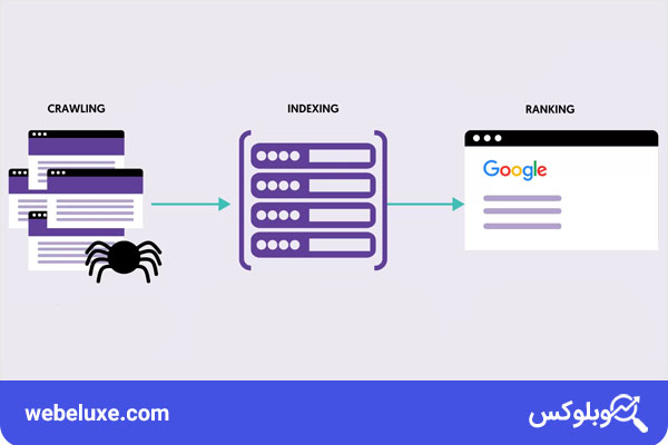 نحوه کار کردن موتورهای جستجو : موتورهای جستجو چگونه کار می‌ کنند؟ | وب لوکس