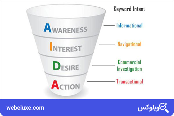 توجه به هدف کاربر یا Search Intent در تحقیق کلمه کلیدی | وب لوکس