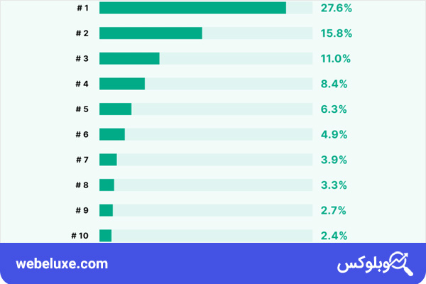 میزان کلیک روی ۱۰ رتبه اول گوگل - آموزش سئو | وب لوکس